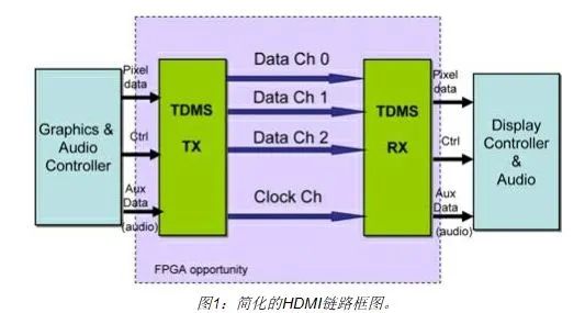 基于FPGA的<b class='flag-5'>DVI</b>/<b class='flag-5'>HDMI</b><b class='flag-5'>接口</b>实现方案