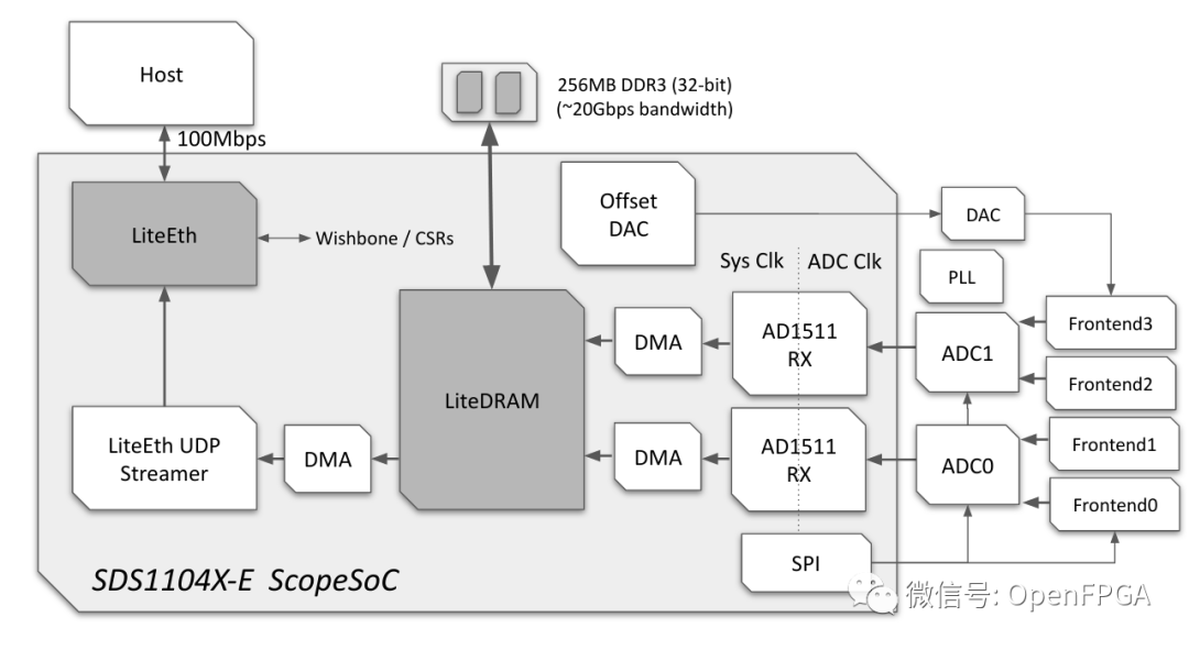 FPGA