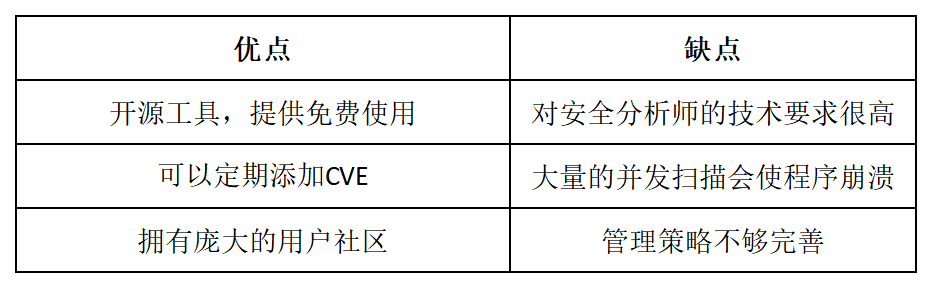 漏洞