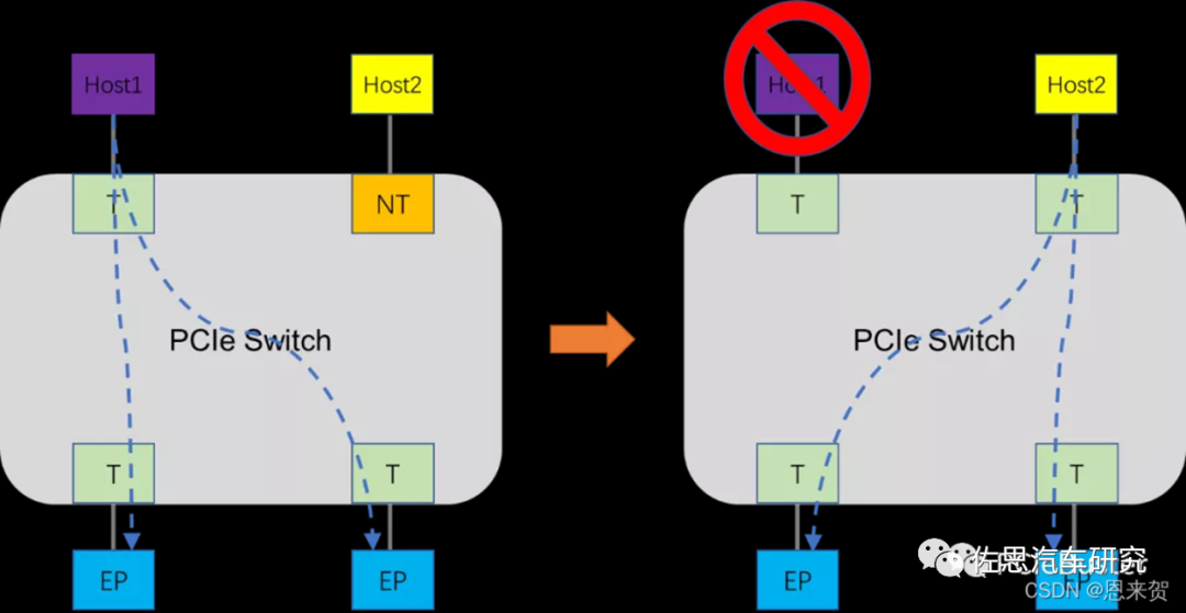 PCIe