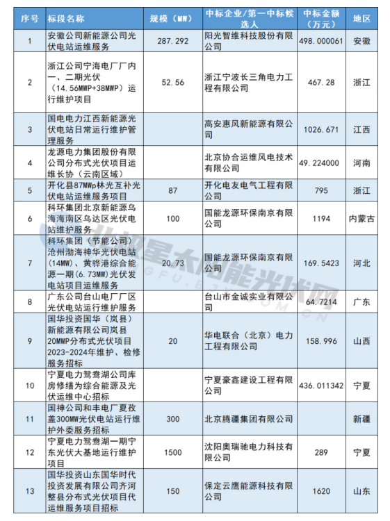 光伏监控