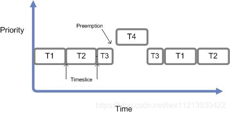 FreeRTOS