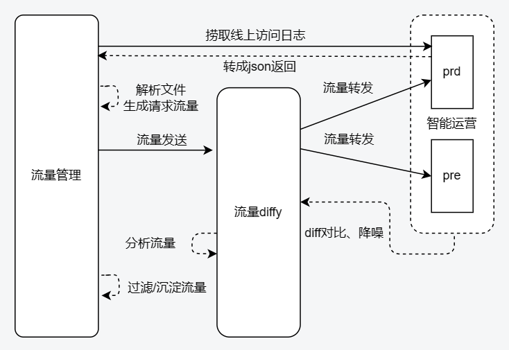 自动化