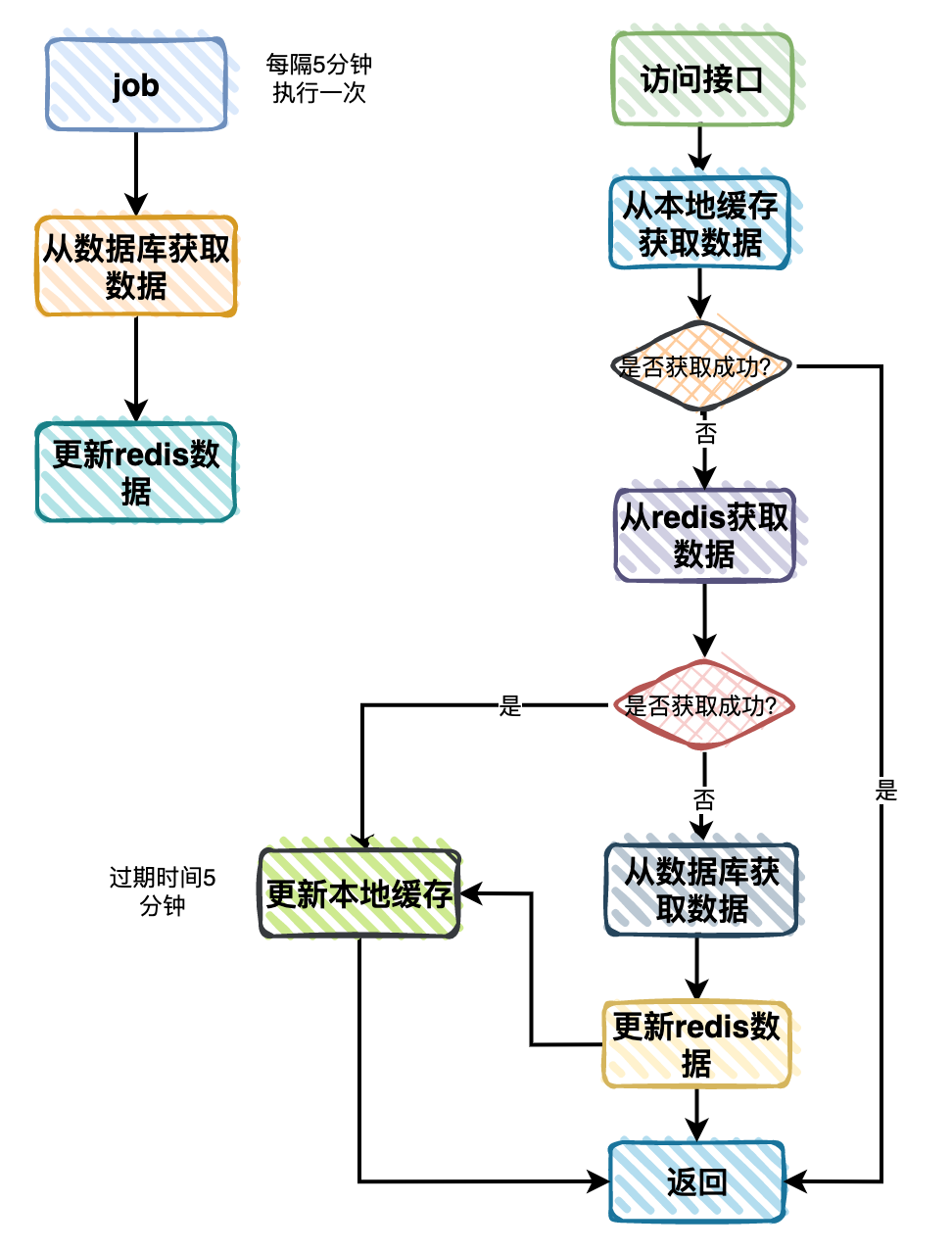 数据库