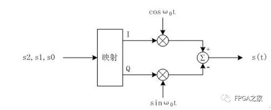 IQ调制器