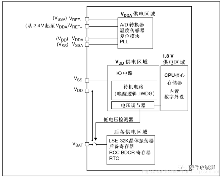 STM32