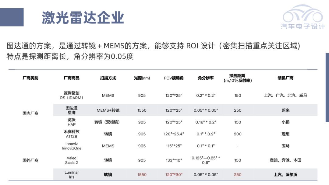 激光雷达