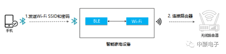 智能家电