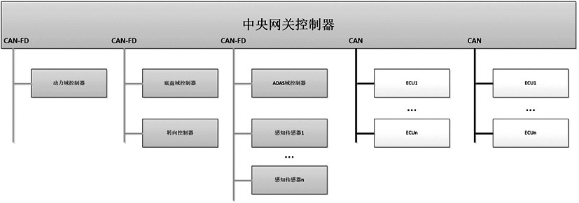 总线通信