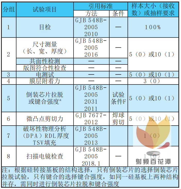 芯片制造