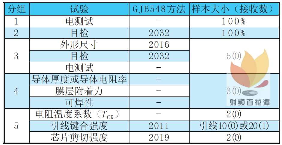 芯片制造