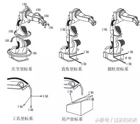 运动控制