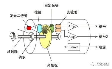 增量型编码器