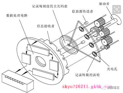 增量型编码器