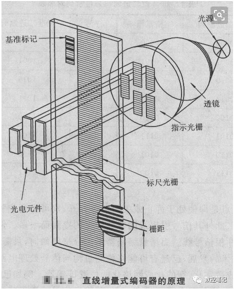 增量型编码器