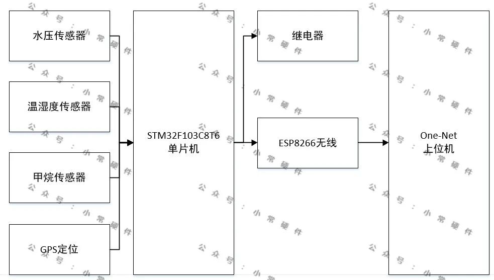 STM32