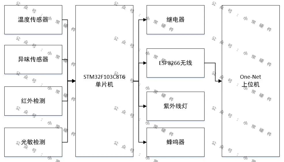 控制器