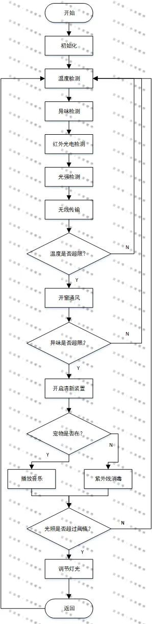 控制器