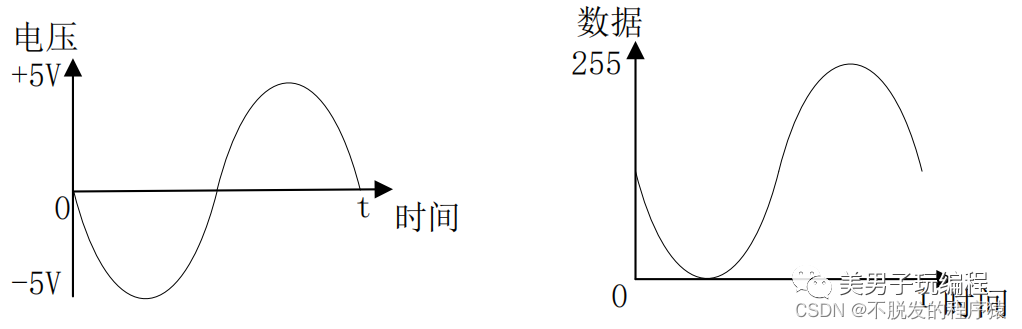 模数转换器