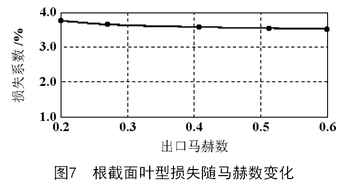 汽轮机