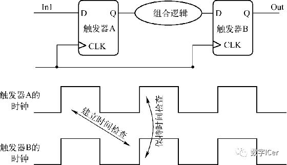 时钟信号