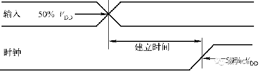 时钟偏斜