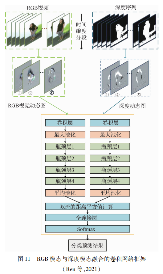 行为识别