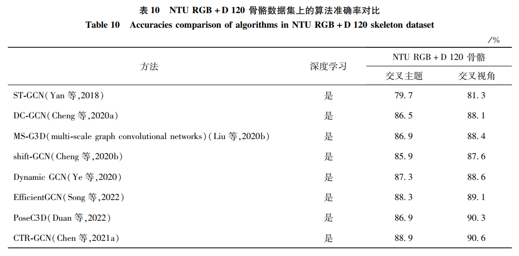 行为识别