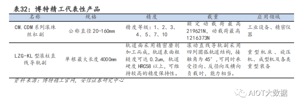 滚珠螺母