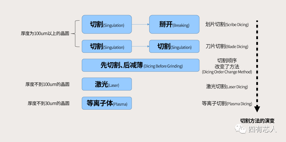 WLCSP封装