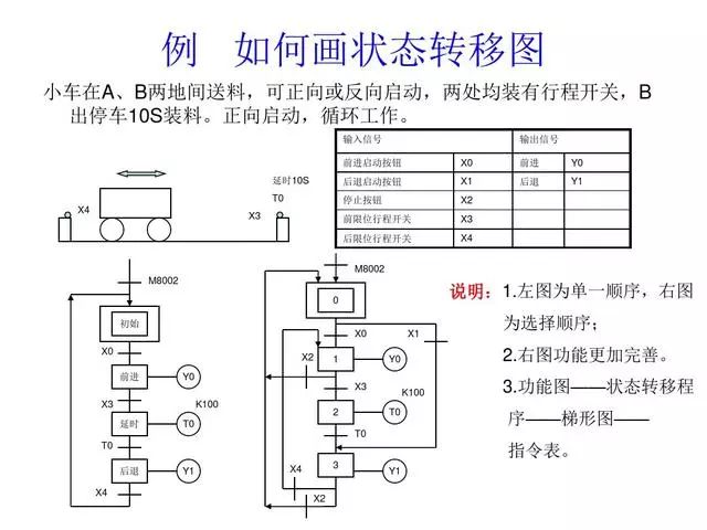 PLC编程