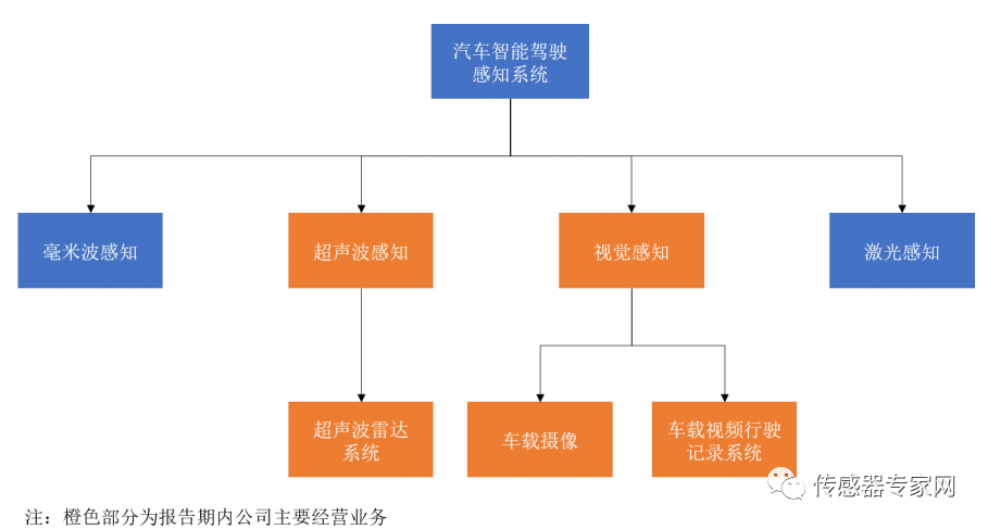 汽车传感器