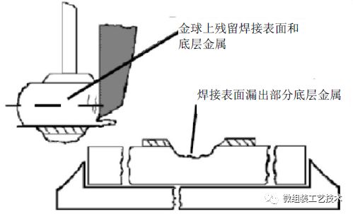 封装