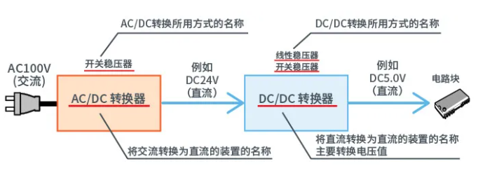 转换器