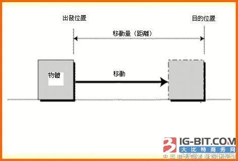 伺服马达