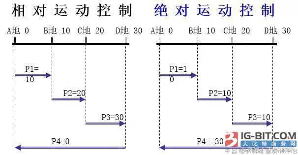 伺服马达