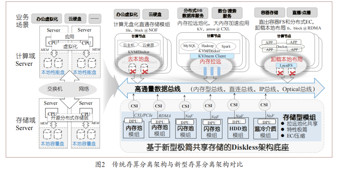 存储架构