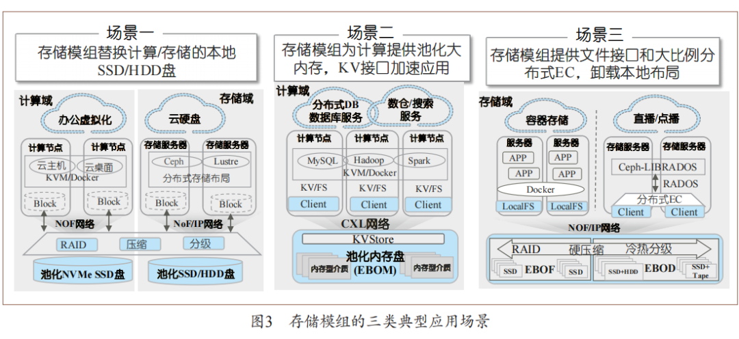 存储架构