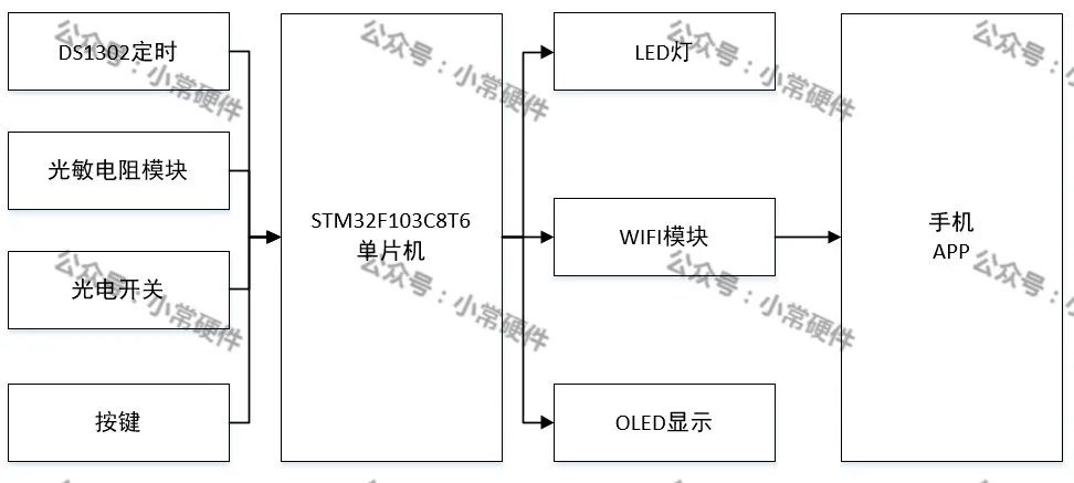 STM32