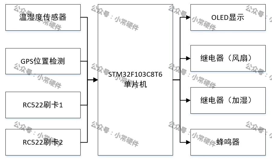 STM32