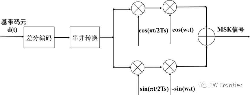 LFM信号