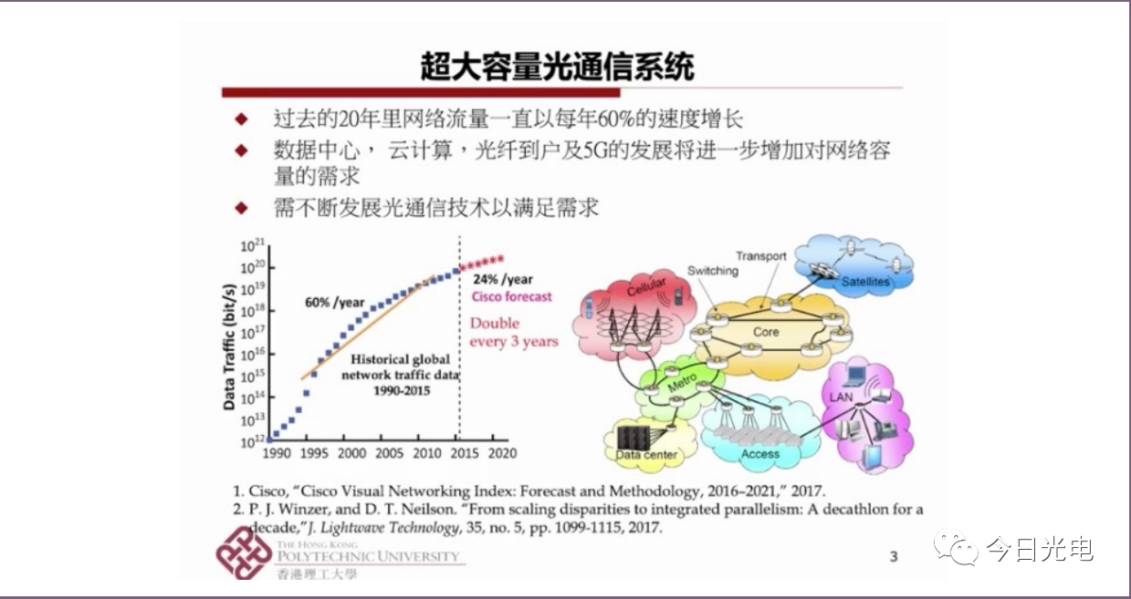 光网络