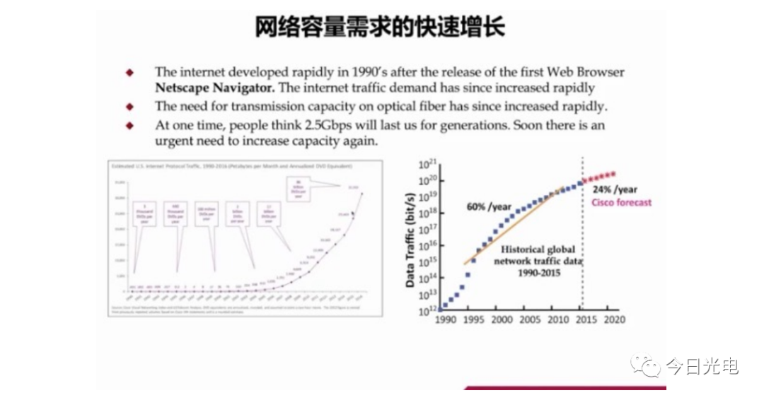 光网络