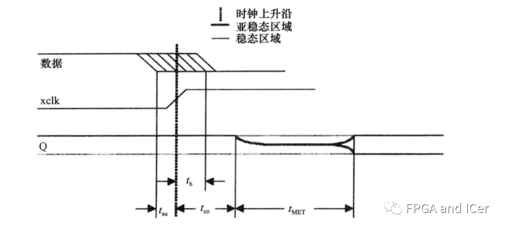 亚稳态