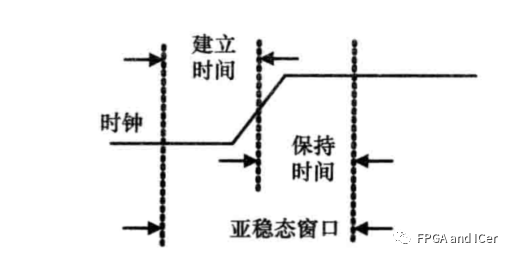 亚稳态