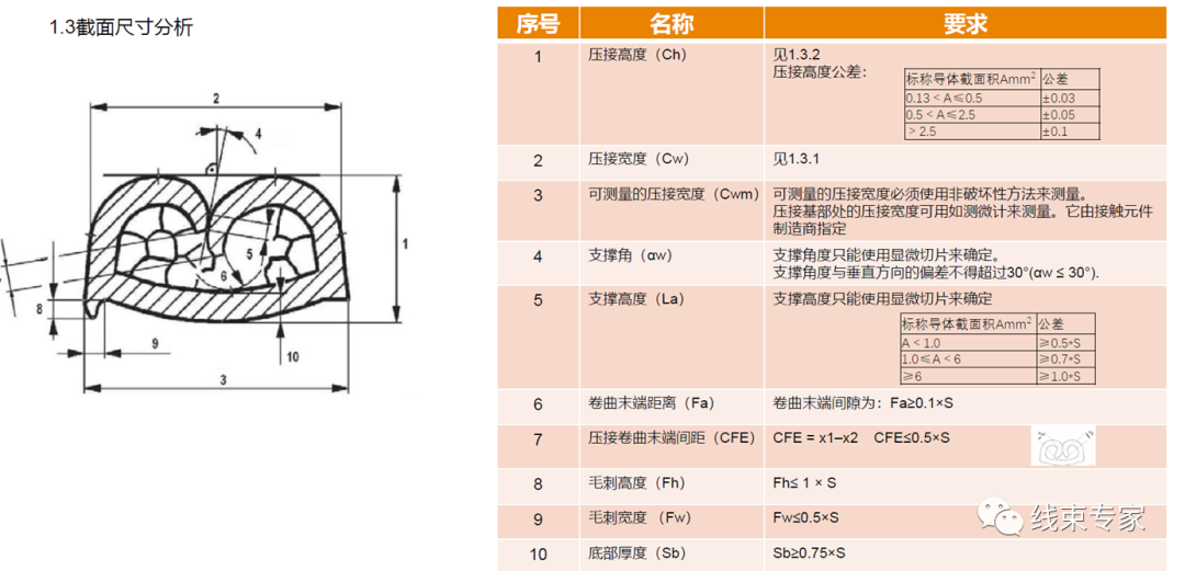 汽车线束