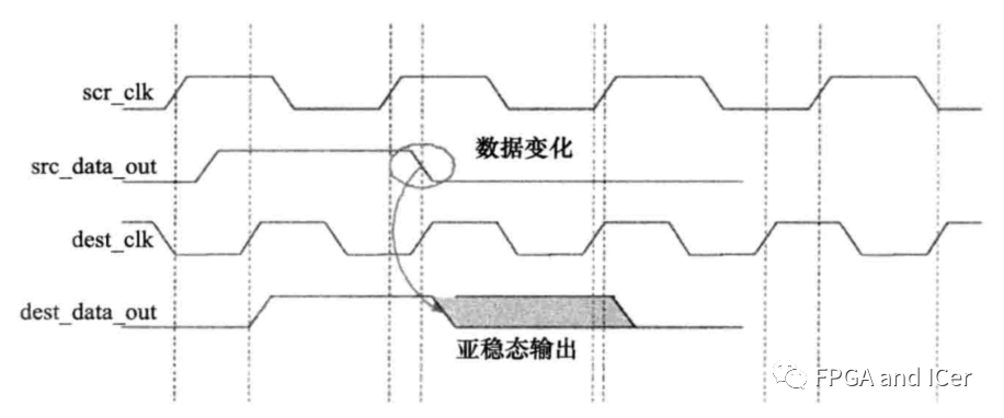 亚稳态