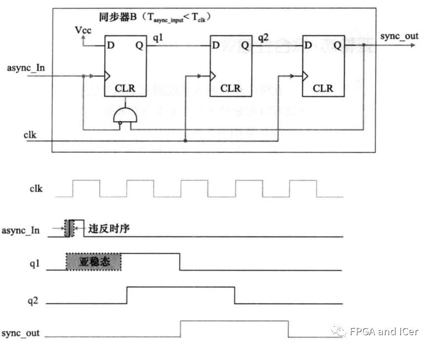 亚稳态