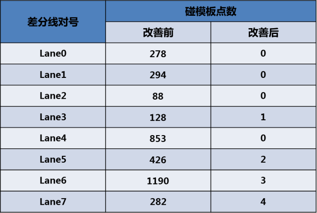 差分线