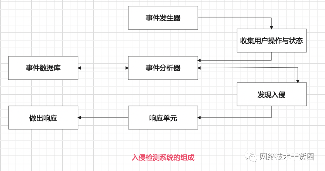 防御系统